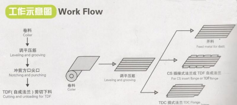 Gold Supplier HVAC Air Duct Forming Machine