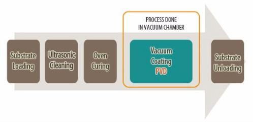 Stainless Steel Tubes PVD Titanium Color Vacuum Coating Machine