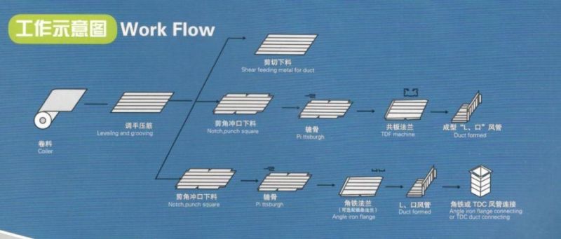 HVAC Air Auto Forming Duct Machine Line 5