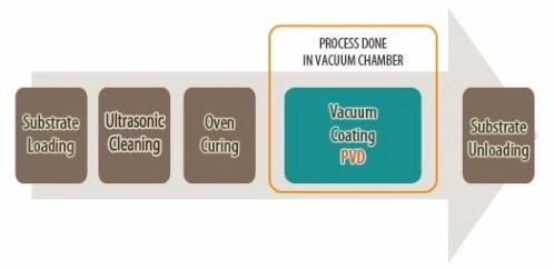 PVD Vacuum Coating Production Line for ABS Ss Metal Ceramic