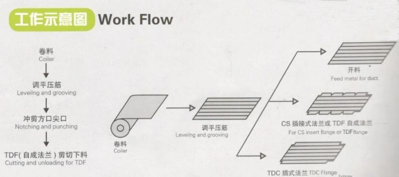 Nanjing Ysdcnc Comapny HVAC Air Duct Auto Line Two