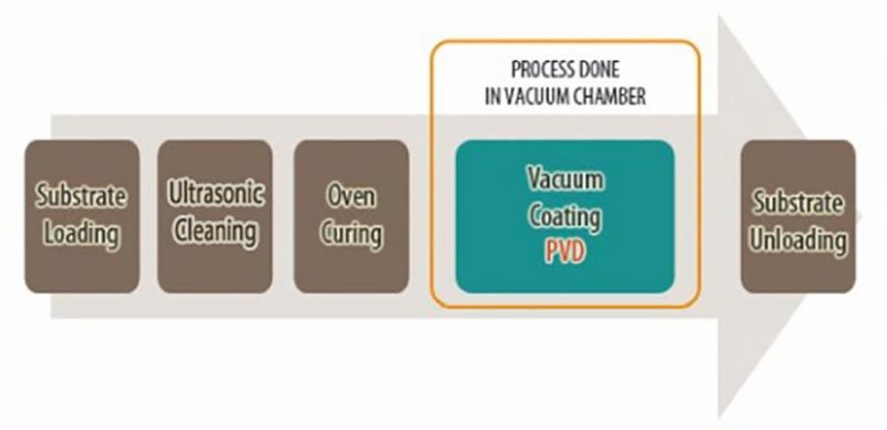 Dark Black Mf Magnetron Sputtering PVD Coating Machine