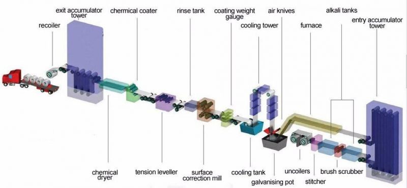 Continuous Hot DIP 55% Al Zn Galvanizing/Galvanising Line/Galavalume Line