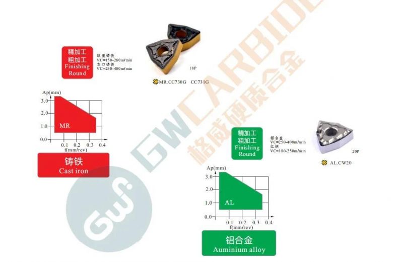 Gw Carbide- Tungsten Carbide Insert Turning Inserts Dnmg/Cnmg/Vcgt/Vbmt/Tnmg