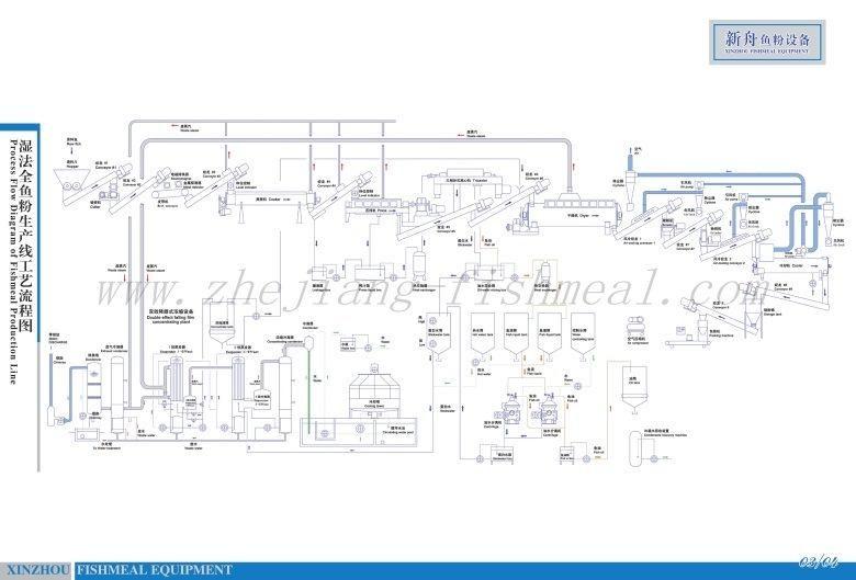 50-500ton/Day Full Set of Fishmeal Plant Line
