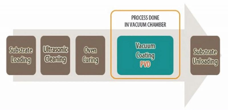 PVD Vacuum Coating Equipment for Cermic/Metal/Glass/Ss