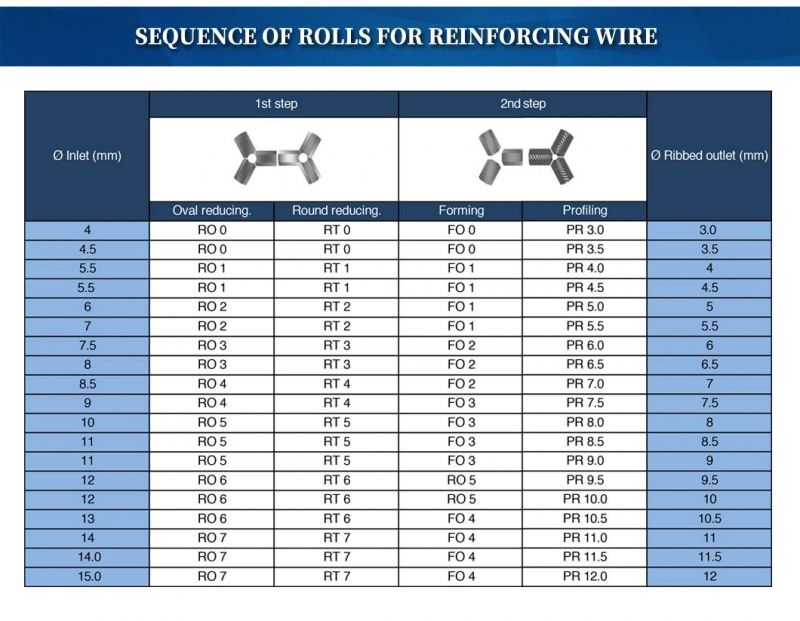 Sizing Tugnsten Carbide Cold Roller (CA) Is Used to Produce Ribbed Wire