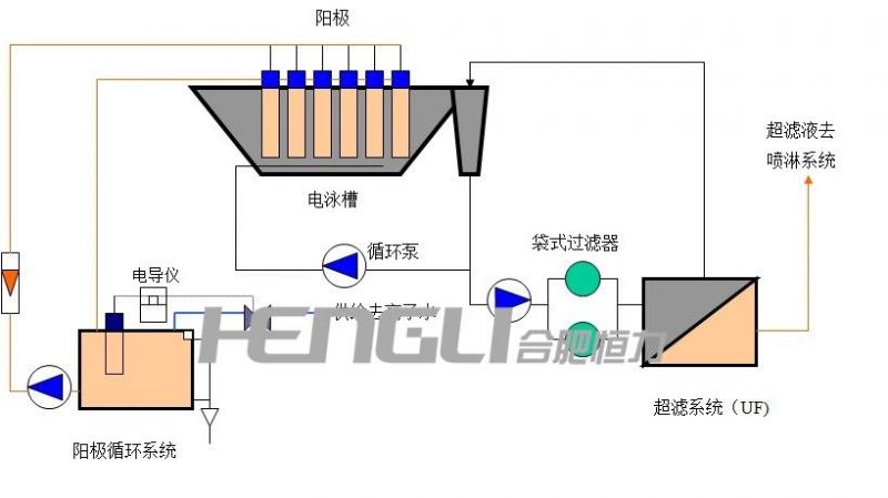 Gantry Transportation Cathodeanode Electrophoresis Production Line