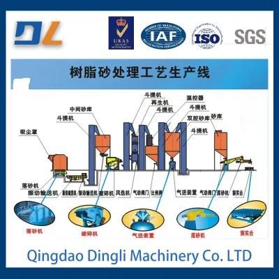 Casting Resin Sand Production Line