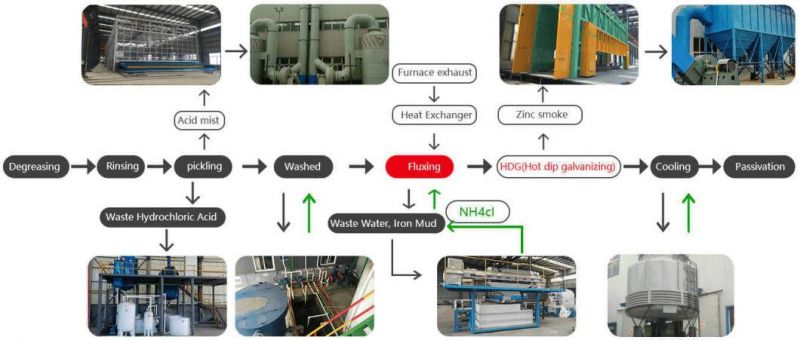 European Standard Hot DIP Galvanizing Plant Equipment for Steel Pipe, Solar Structure Bracket, Transmission Line Towers Steel Structures