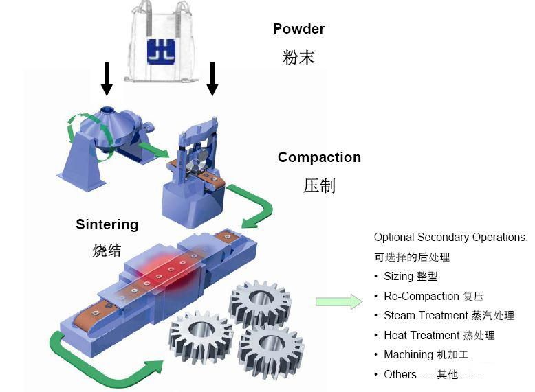 Accessories Metal Sintered Parts Industrial Sew Machine L Powder Metallurgy