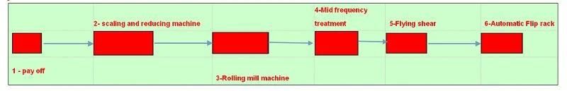 High Automatic 4-16mm Cold Rolling and Ribbing Production Line