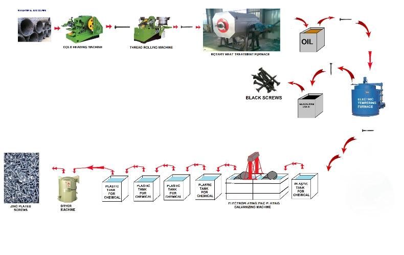 Screw Cold Heading Machine, Gypsum Screw Making Machine