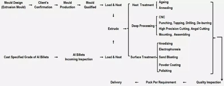 Aluminum Deep Processing Machinery Parts Forging/Punching/CNC Bicycle Accessories