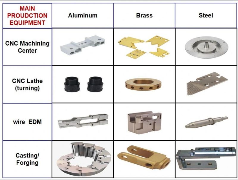 Stainless Steel Aluminum Titanium Brass POM Nylon Custom Rapid Prototyping Custom Fabrication Parts CNC Machining Parts