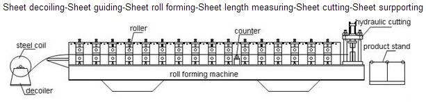 Botou Light Steel Keel Metal Furring Omrga House Structure Forming Machine