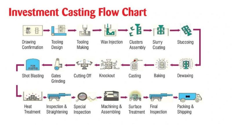Auto Steam Parts Wholesale, Autoclave Class B Parts, Investment Casting Process Diagram