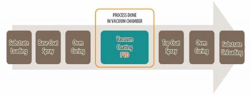 PVD Vacuum Coating Machine/Painting Line UV Line for Auto Parts