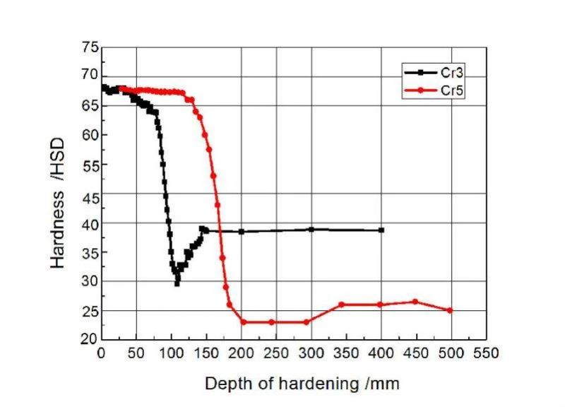 Forged Back-up Roll for 4-Hi and 6-Hi Cold Rolling Mill