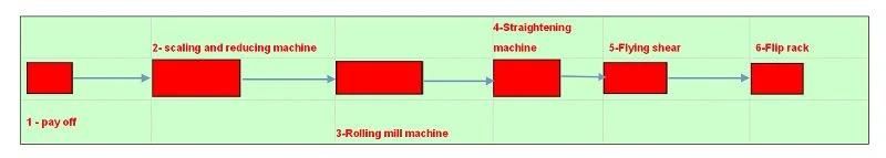 High Automatic 4-16mm Cold Rolling and Ribbing Production Line