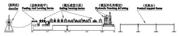 C&Z Purlin Forming Machine