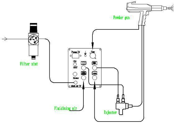 Colo Electrostatic Powder Gun for Metal Finishing