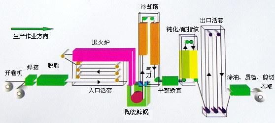 Zinc Pot/Plating Equipment Hot DIP Galvanizing Production Line/Production Line