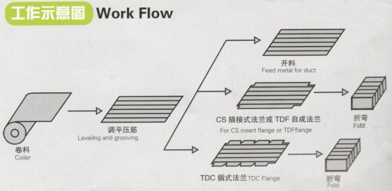Thickness Range 0.5-1.2mm Air Duct Forming Line 3