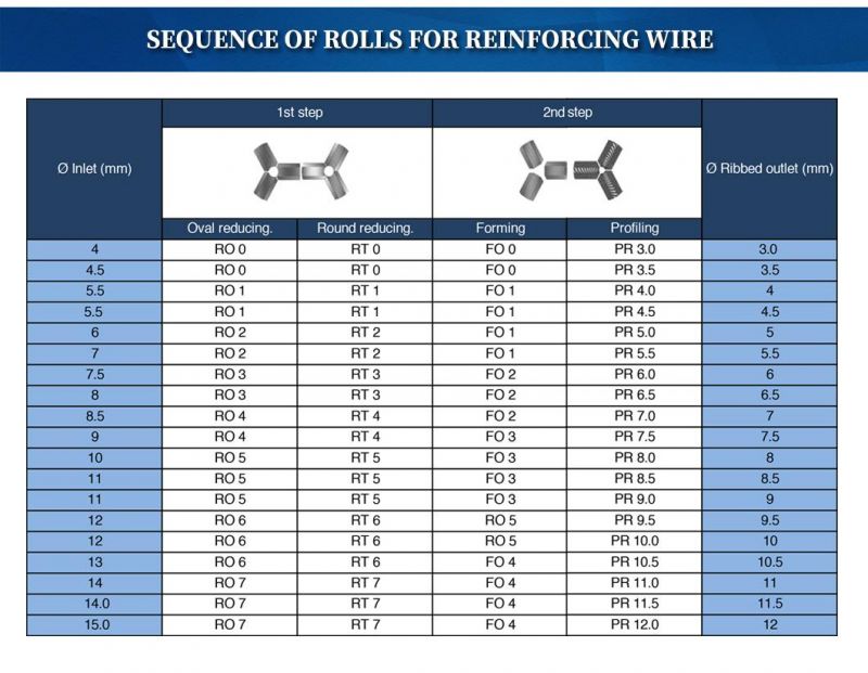 Tungsten Carbide Cold Roller Applied in Wire Rolling Cassettes for Cold Rolling Smooth and Ribbed Wire