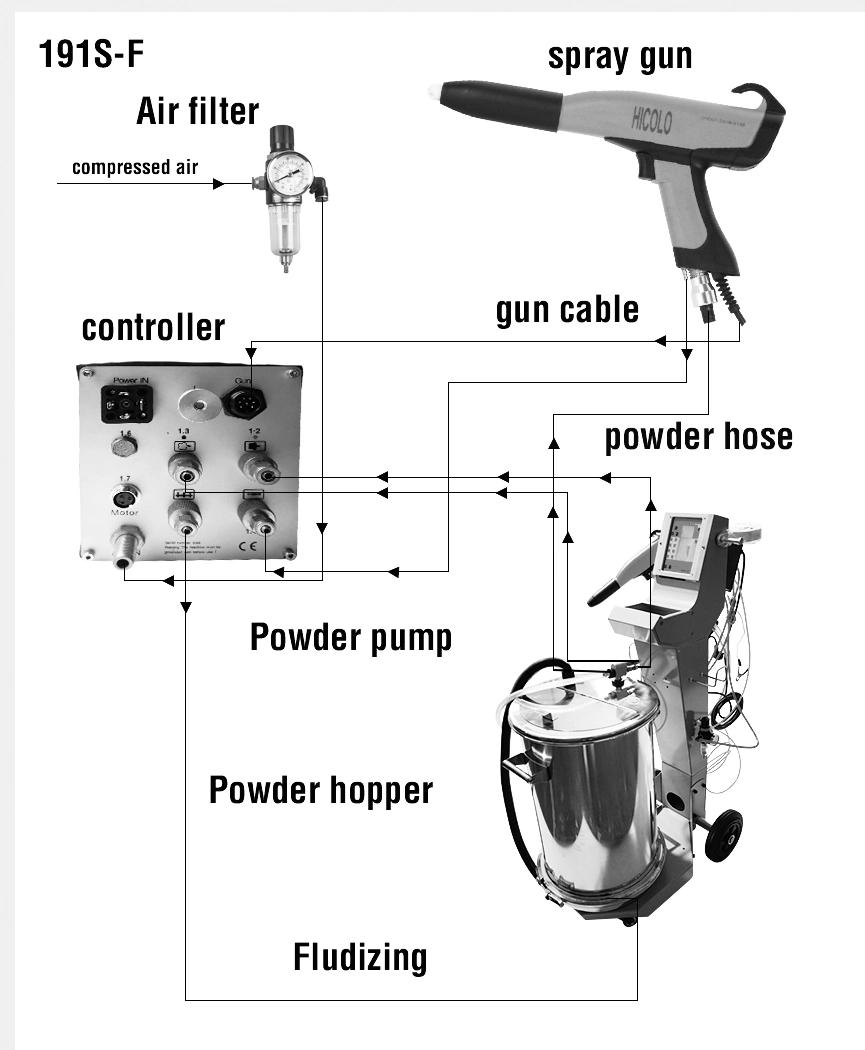Double Control Powder Painting Coating Machine with Two Spray Guns