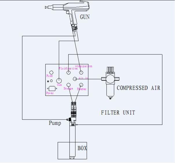 Powder Coat Paint Spray System with Box Feed Unit