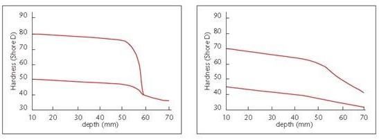 High Strength Nodular Iron (NCC SGP) Rolls for Section Mill