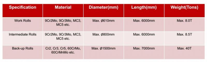 Factory Direct Sale Mc5 Forged Steel Work Roll/Cast Roll/Mill Roll/Hot and Cold Rolling Mill Roll/Roller