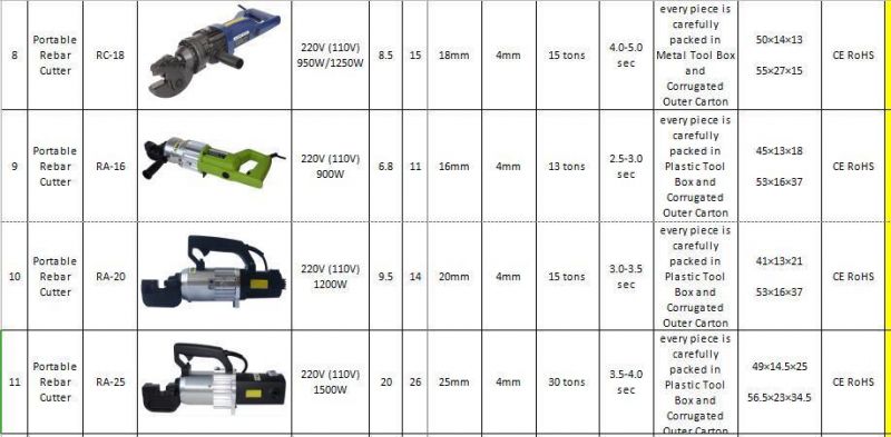 18V Cordless Rebar Cutter 300mm Cordless Combi Pliers with Lithium Battery