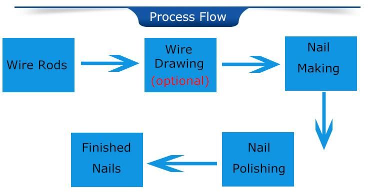 Automatic High Quality Wire Steel Iron Nail Making Machine/Nail Polishing Machine Price for 0.35-7 Inches Nail