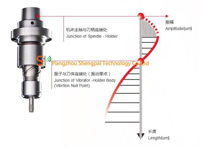 High Quality Non-contact Ultrasonic Assisted Drilling System For Sapphire