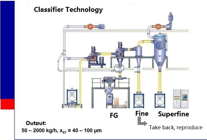 Acm30 Automatic Powder Coating Processing Equipment Grinding System