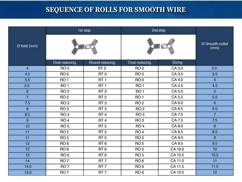 Yg15 Tungsten Carbide Cold Roller for Rolling Smooth and Ribbed Wire