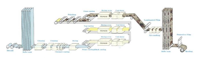 Galvanized Steel Coil Back Color Coating Machine for Roofing