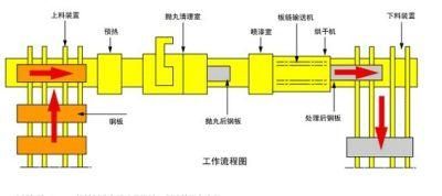 Semc Lf Series Steel Pretreatment Line