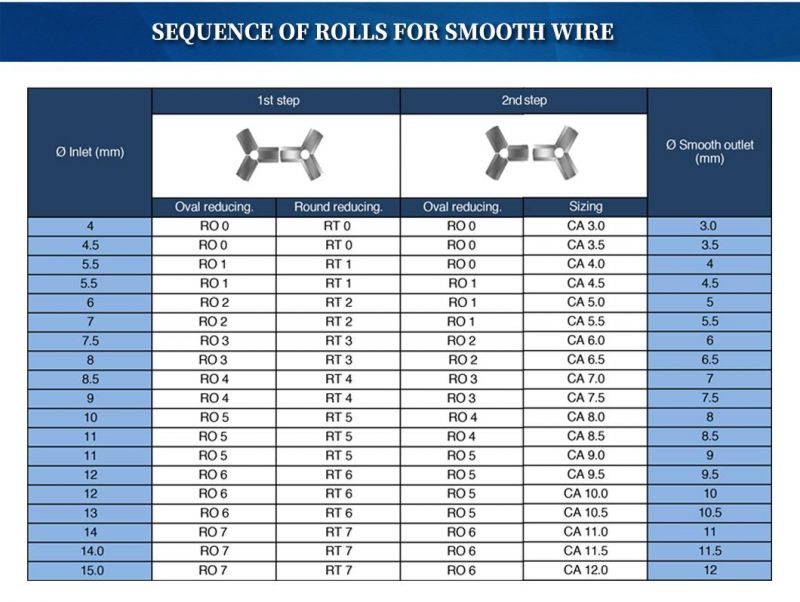 Tungsten Carbide Cold Roller Applied in Wire Rolling Cassettes for Cold Rolling Smooth and Ribbed Wire