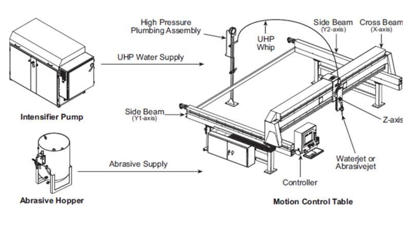 Waterjet Machine Spare Parts 5 Axis Cutter Head Set Hr11063