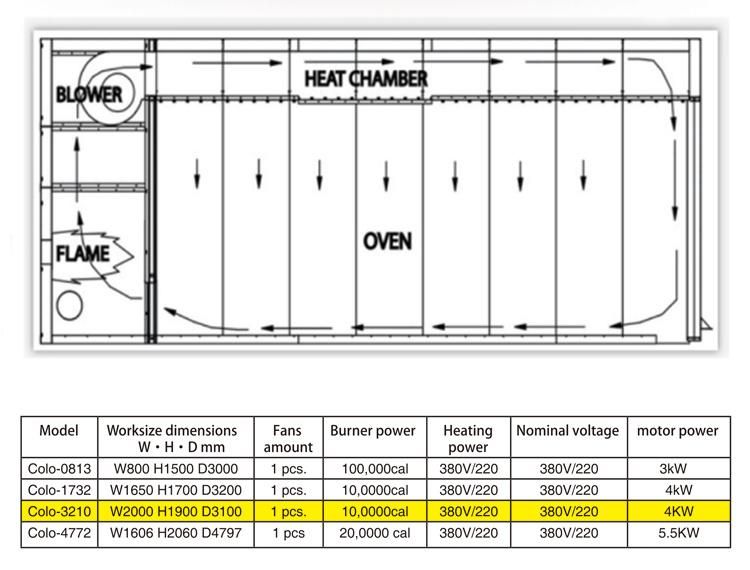 Gas Powder Coat Curing Oven