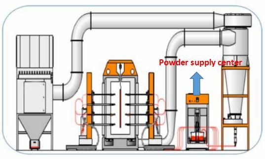 Powder Feed Center for Powder Recovery and Powder Supply in Powder Coating Line