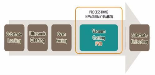 PVD Multi-Arc Ion Vacuum Coating System for Furniture