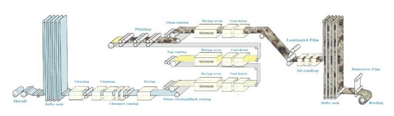 Steel Strip Color Coating Production Line for PPGI/PPGL