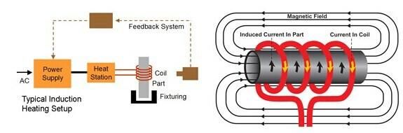 Digital Signal Control Ultrahigh Frequency Induction Heating Machine