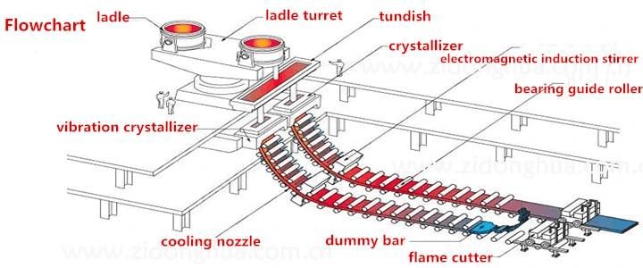 Steel Billet 4 Strands Continuous Casting Machine (2 strands CCM)