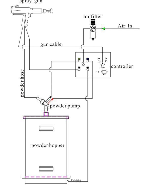 Wholesale Electrostatic Powder Spraying Gun