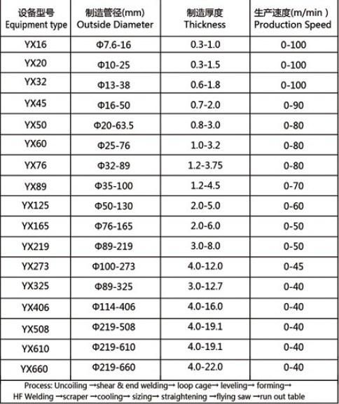 High-Frequency Welding Pipe Line Technical Parameter (FM45)